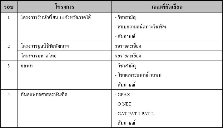 รายละเอียดการรับทันตแพทย์ ม.สงขลาฯ _DEK61
